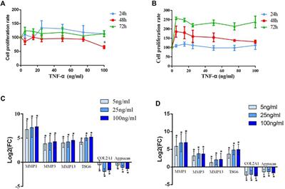 Abnormal expression of TSG-6 disturbs extracellular matrix homeostasis in chondrocytes from endemic osteoarthritis